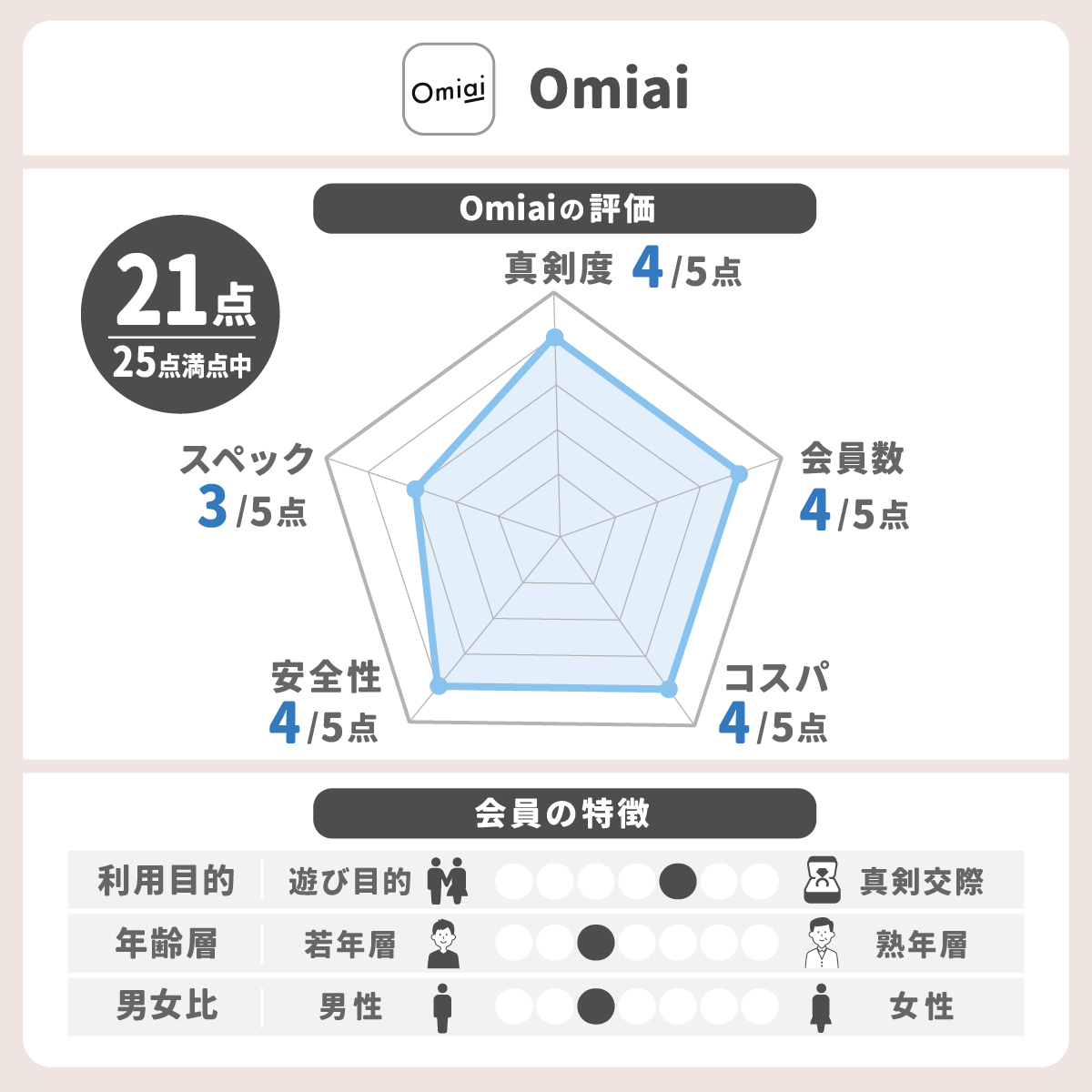 omiaiのレーダーチャート