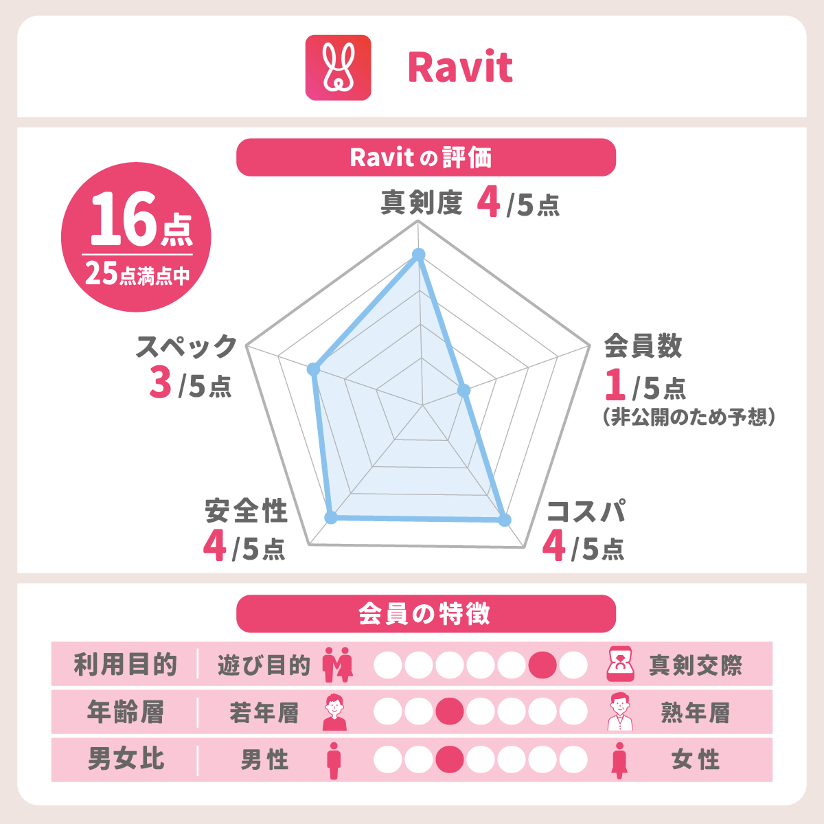 Ravitのレーダーチャート