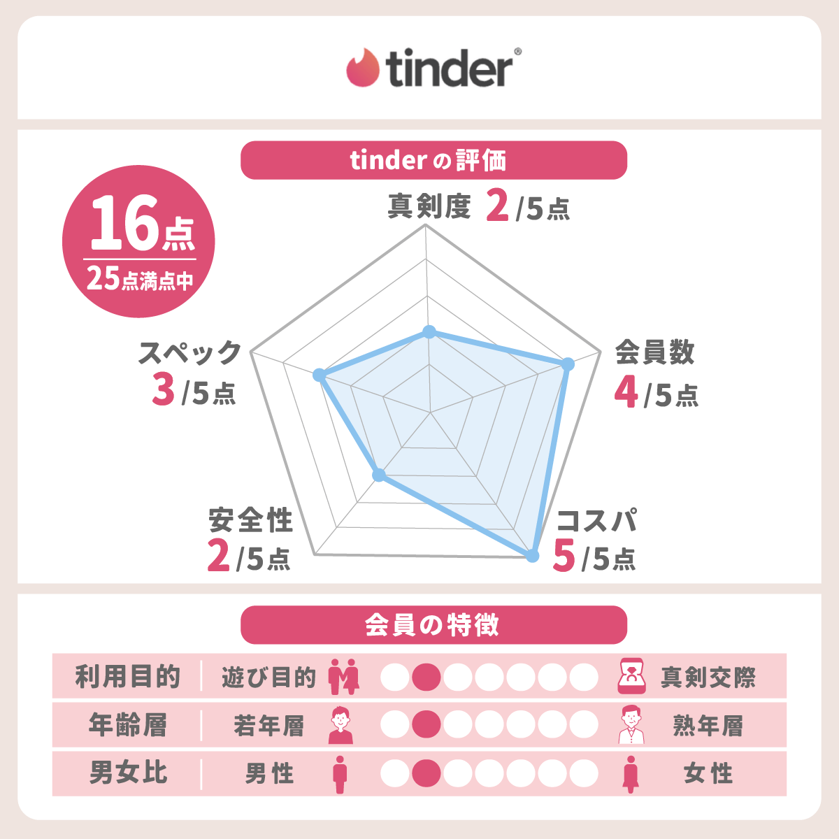 Tinderのレーダーチャート