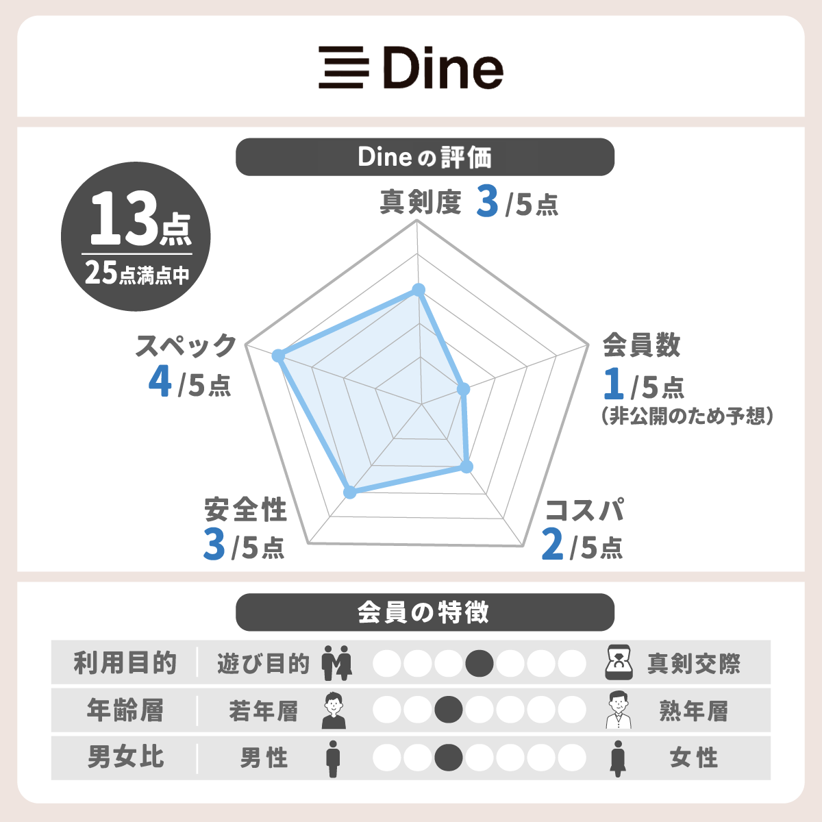 Dineのレーダーチャート