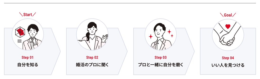 オーネット 入会から成婚までの流れ
